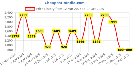 adidas.co.in adidas swenn ms m men swim men swim adidas Price History Graph from 12 Mar 2025 to 16 Oct 2025