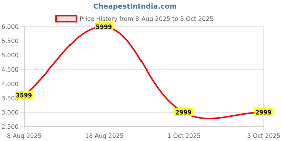 adidas.co.in adidas performance Switch Move Running Shoes adidas performance Price History Graph from 8 Aug 2025 to 5 Oct 2025