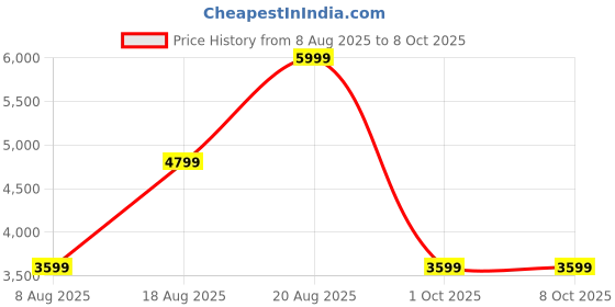 adidas.co.in adidas performance Switch Move Running Shoes adidas performance Price History Graph from 8 Aug 2025 to 5 Oct 2025