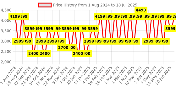 adidas.co.in adidas performance switch move running shoes running running adidas performance Price History Graph from 1 Aug 2024 to 10 Jun 2025