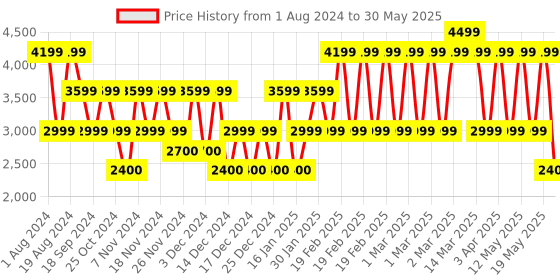 adidas.co.in adidas performance switch move running shoes running running adidas performance Price History Graph from 1 Aug 2024 to 30 May 2025