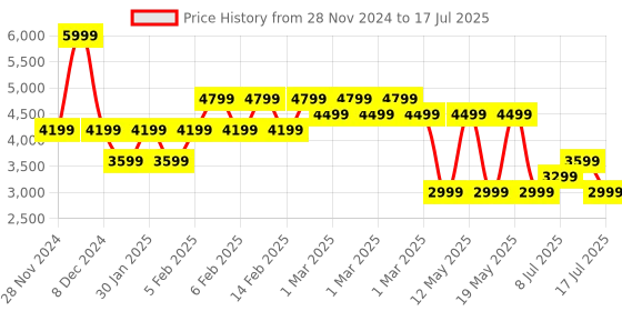 adidas.co.in adidas performance switch move running shoes running running adidas performance Price History Graph from 28 Nov 2024 to 17 Jul 2025