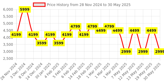 adidas.co.in adidas performance switch move running shoes running running adidas performance Price History Graph from 28 Nov 2024 to 30 May 2025