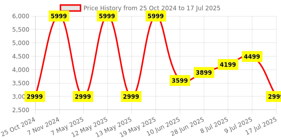 adidas.co.in adidas performance switch move running shoes running running adidas performance Price History Graph from 25 Oct 2024 to 9 Jul 2025