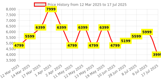 adidas.co.in adidas performance Switch Run Running Shoes adidas performance Price History Graph from 12 Mar 2025 to 9 Jul 2025