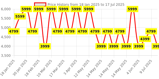 adidas.co.in adidas Switch Run Running Shoes adidas Price History Graph from 18 Jan 2025 to 17 Jul 2025