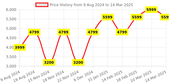 adidas.co.in adidas performance switch run running shoes men running men running adidas performance Price History Graph from 9 Aug 2024 to 14 Mar 2025