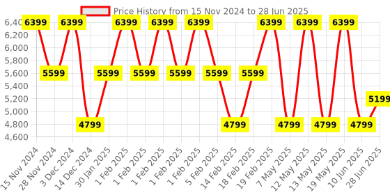 adidas.co.in adidas performance switch run running shoes men running men running adidas performance Price History Graph from 15 Nov 2024 to 28 Jun 2025