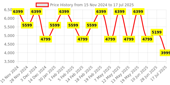 adidas.co.in adidas performance switch run running shoes men running men running adidas performance Price History Graph from 15 Nov 2024 to 28 Jun 2025