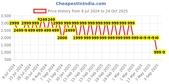 adidas.co.in adidas t20 international cricket jersey women cricket women cricket adidas Price History Graph from 8 Jul 2024 to 24 Oct 2025