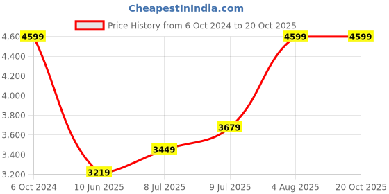 adidas.co.in adidas t20 international pants men cricket men cricket adidas Price History Graph from 6 Oct 2024 to 20 Oct 2025