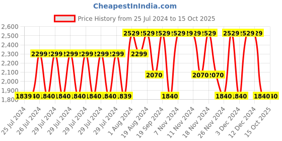 adidas.co.in adidas tacton shoes men running men running adidas Price History Graph from 25 Jul 2024 to 15 Oct 2025