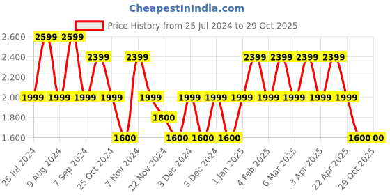 adidas.co.in adidas tape short tights women lifestyle women lifestyle adidas Price History Graph from 25 Jul 2024 to 28 Oct 2025