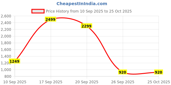 adidas.co.in adidas TE 3S 78 TIG adidas Price History Graph from 10 Sep 2025 to 25 Oct 2025