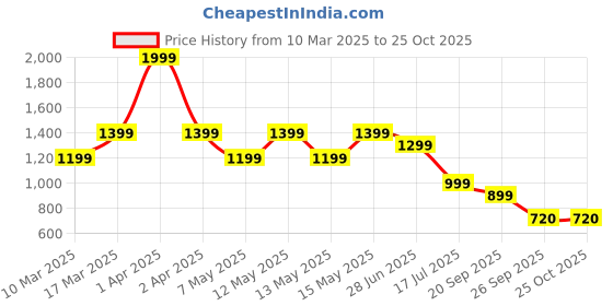adidas.co.in adidas team tee kids kids running kids running adidas Price History Graph from 10 Mar 2025 to 25 Oct 2025