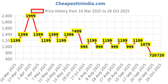 adidas.co.in adidas team tee kids kids running kids running adidas Price History Graph from 10 Mar 2025 to 24 Oct 2025