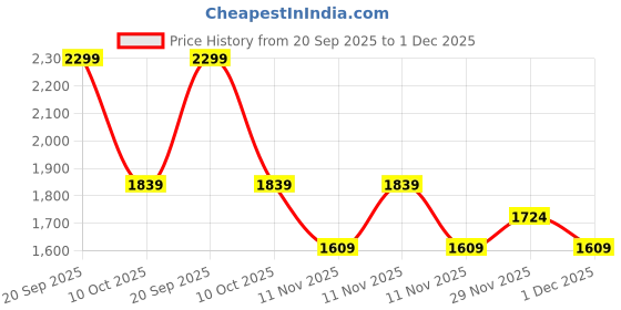 adidas.co.in adidas originals Teamgeist Adicolor Baby Tee adidas originals Price History Graph from 20 Sep 2025 to 1 Dec 2025