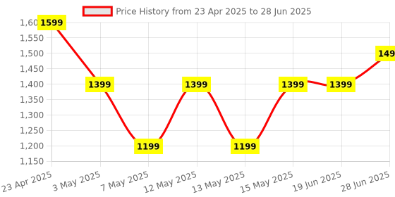 adidas.co.in adidas sportswear Tech Outline Graphic Tee adidas sportswear Price History Graph from 23 Apr 2025 to 28 Jun 2025