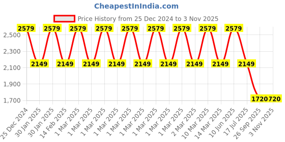 adidas.co.in adidas techfit 3-stripes 7/8 leggings women training women training adidas Price History Graph from 25 Dec 2024 to 2 Nov 2025