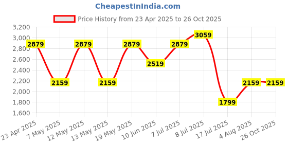 adidas.co.in adidas TECHFIT 7/8 Leggings adidas Price History Graph from 23 Apr 2025 to 25 Oct 2025