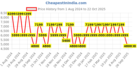 adidas.co.in adidas techfit control x rheon™ long sleeve men gym & training men gym & training adidas Price History Graph from 1 Aug 2024 to 21 Oct 2025