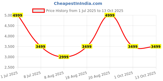 adidas.co.in adidas performance Techfit Printed 7/8 Leggings adidas performance Price History Graph from 1 Jul 2025 to 13 Oct 2025