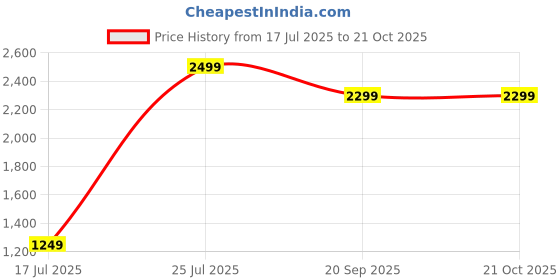 adidas.co.in adidas originals Tee Kids adidas originals Price History Graph from 17 Jul 2025 to 20 Oct 2025