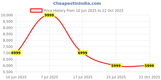adidas.co.in adidas originals Temper Run 2.0 Shoes adidas originals Price History Graph from 10 Jun 2025 to 22 Oct 2025