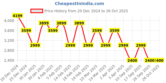 adidas.co.in adidas tennis pro heat.rdy match skirt women tennis women tennis adidas Price History Graph from 20 Dec 2024 to 25 Oct 2025