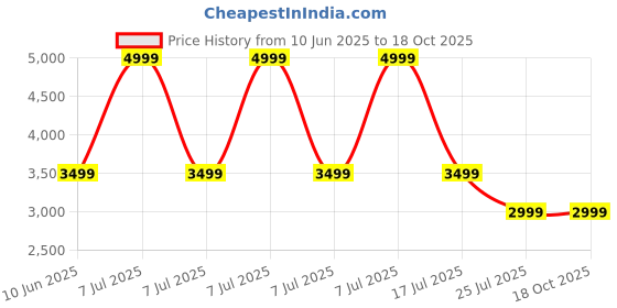 adidas.co.in adidas TENNIS TOP M adidas Price History Graph from 10 Jun 2025 to 18 Oct 2025