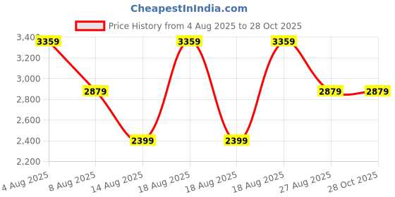 adidas.co.in adidas Tennis Wiz M adidas Price History Graph from 4 Aug 2025 to 27 Oct 2025