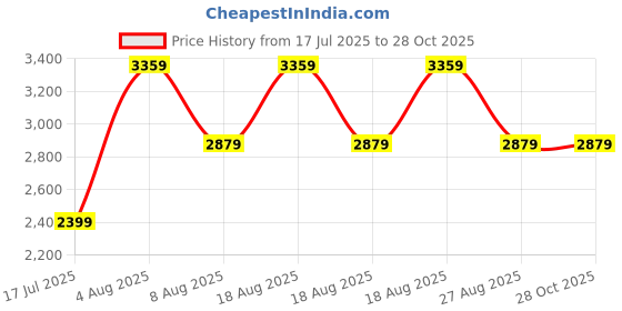 adidas.co.in adidas Tennis WIZ Shoes adidas Price History Graph from 17 Jul 2025 to 27 Oct 2025