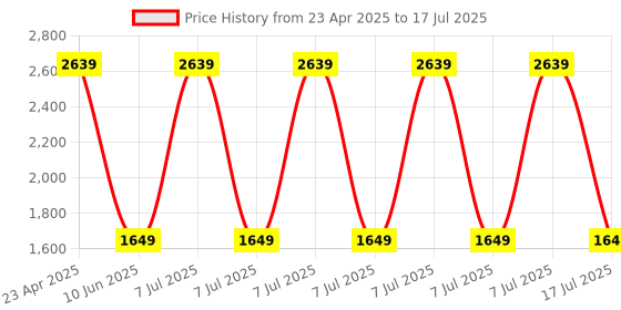 adidas.co.in adidas sportswear Tensaur Hook and Loop Shoes adidas sportswear Price History Graph from 23 Apr 2025 to 17 Jul 2025