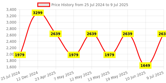 adidas.co.in adidas sportswear tensaur hook and loop shoes kids sportswear kids sportswear adidas sportswear Price History Graph from 25 Jul 2024 to 9 Jul 2025