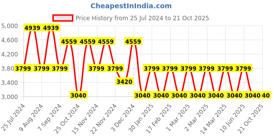 adidas.co.in adidas terrex terrex agravic trail running leggings men terrex men terrex adidas terrex Price History Graph from 25 Jul 2024 to 20 Oct 2025