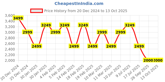 adidas.co.in adidas terrex agravic trail running shorts men terrex men terrex adidas Price History Graph from 20 Dec 2024 to 13 Oct 2025