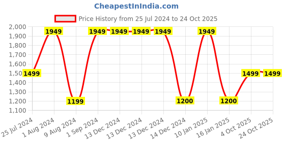 adidas.co.in adidas terrex terrex agravic trail running tee men terrex men terrex adidas terrex Price History Graph from 25 Jul 2024 to 22 Oct 2025