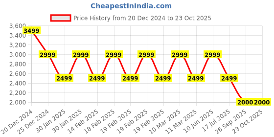 adidas.co.in adidas terrex agravic trail running tee men terrex men terrex adidas Price History Graph from 20 Dec 2024 to 23 Oct 2025