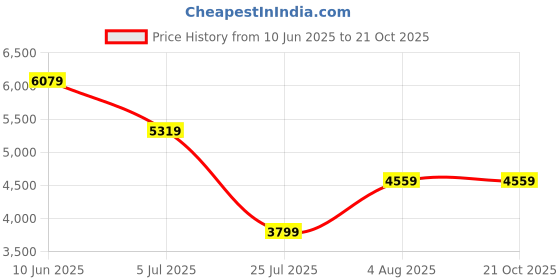 adidas.co.in adidas terrex Terrex Anylander Hiking Shoes adidas terrex Price History Graph from 10 Jun 2025 to 21 Oct 2025