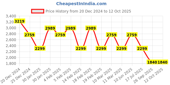 adidas.co.in adidas terrex back graphic tee men terrex men terrex adidas Price History Graph from 20 Dec 2024 to 11 Oct 2025