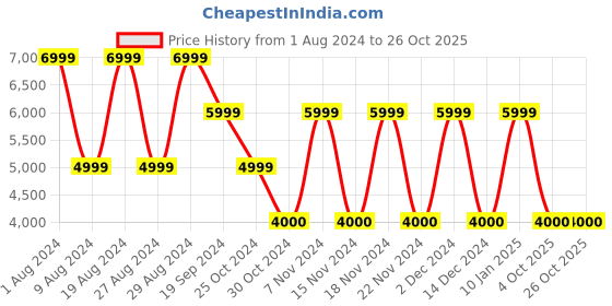 adidas.co.in adidas terrex eastrail 2 hiking shoes men hiking men hiking adidas Price History Graph from 1 Aug 2024 to 25 Oct 2025