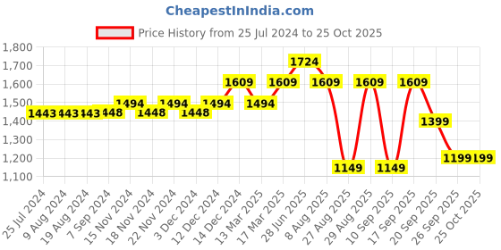 adidas.co.in adidas terrex heat.rdy 5-panel graphic cap terrex terrex adidas Price History Graph from 25 Jul 2024 to 25 Oct 2025