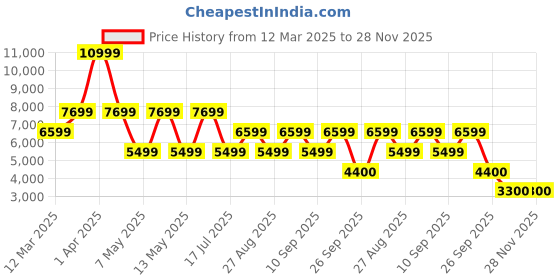 adidas.co.in adidas terrex multi synthetic insulated jacket men hiking men hiking adidas Price History Graph from 12 Mar 2025 to 28 Nov 2025
