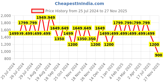 adidas.co.in adidas terrex terrex multi tee men terrex men terrex adidas terrex Price History Graph from 25 Jul 2024 to 27 Nov 2025