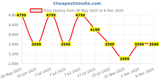 adidas.co.in adidas terrex Terrex Xploric Cargo Shorts adidas terrex Price History Graph from 30 May 2025 to 4 Dec 2025