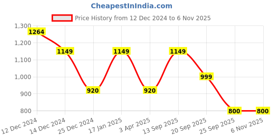 adidas.co.in adidas TERYN 1.0 SANDALS adidas Price History Graph from 12 Dec 2024 to 6 Nov 2025