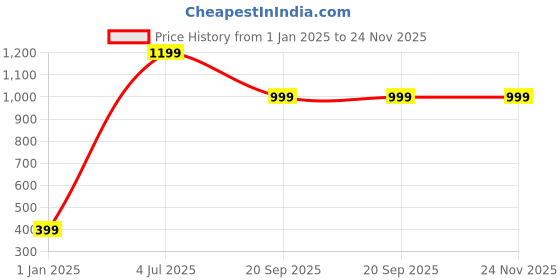 adidas.co.in adidas performance thin and light ankle socks 3 pairs training training adidas performance Price History Graph from 1 Jan 2025 to 22 Nov 2025