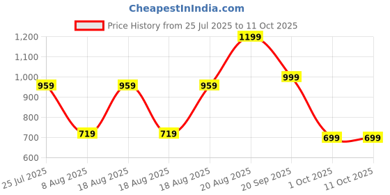 adidas.co.in adidas performance Thin and Light No-Show Socks 3 Pairs adidas performance Price History Graph from 25 Jul 2025 to 7 Oct 2025