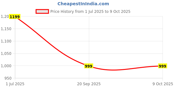 adidas.co.in adidas performance thin and light no-show socks 3 pairs training training adidas performance Price History Graph from 1 Jul 2025 to 8 Oct 2025