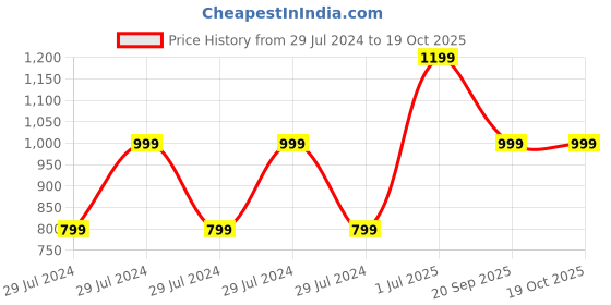 adidas.co.in adidas sportswear thin and light no-show socks 3 pairs training training adidas sportswear Price History Graph from 29 Jul 2024 to 17 Oct 2025